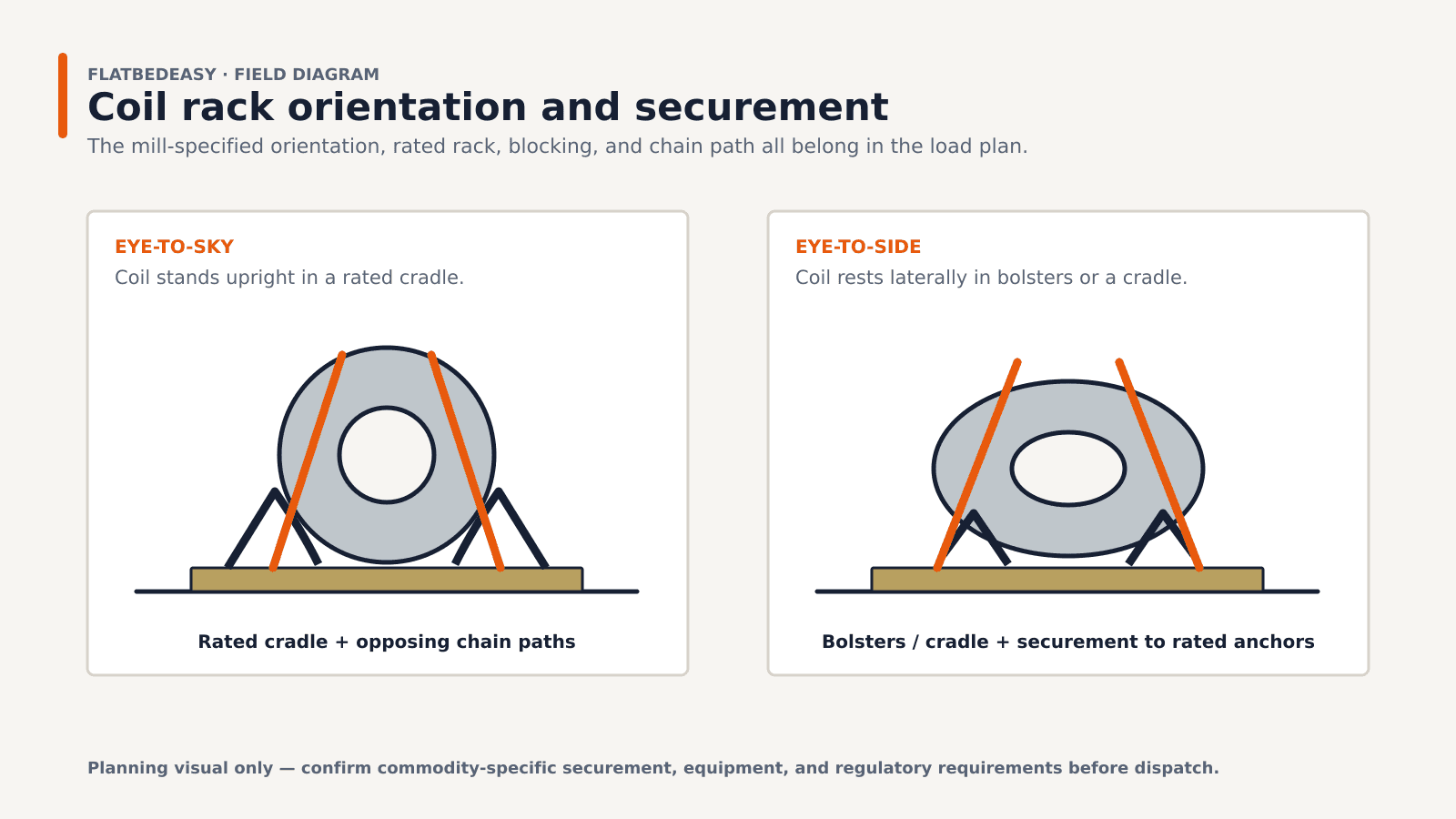 Two coil securement diagrams: an eye-to-sky coil in a rated cradle and an eye-to-side coil in bolsters, each shown with orange opposing chain paths to rated anchors.