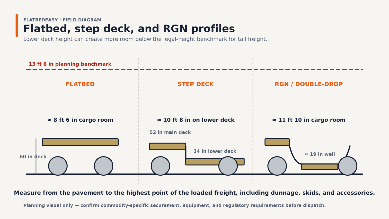 Side-by-side flatbed, step deck, and RGN trailer profiles with deck-height labels and a red dashed 13 foot 6 inch planning benchmark.