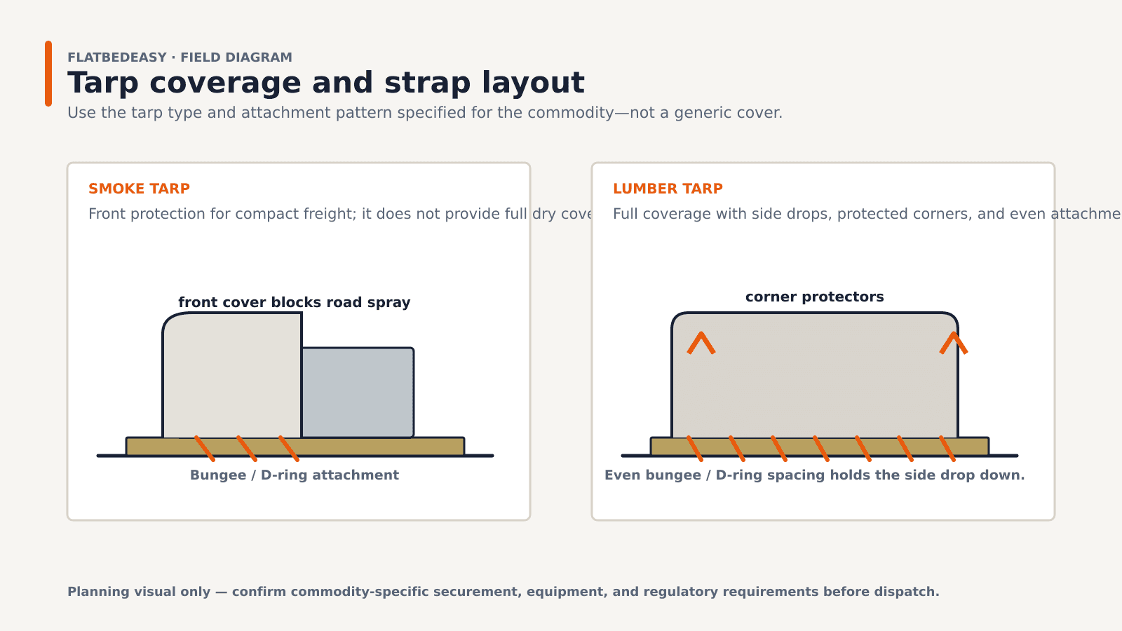 Two flatbed tarp diagrams: a short smoke tarp over the front of compact freight and a full lumber tarp over a lumber load with side drops, orange bungee attachment points, and corner protectors.