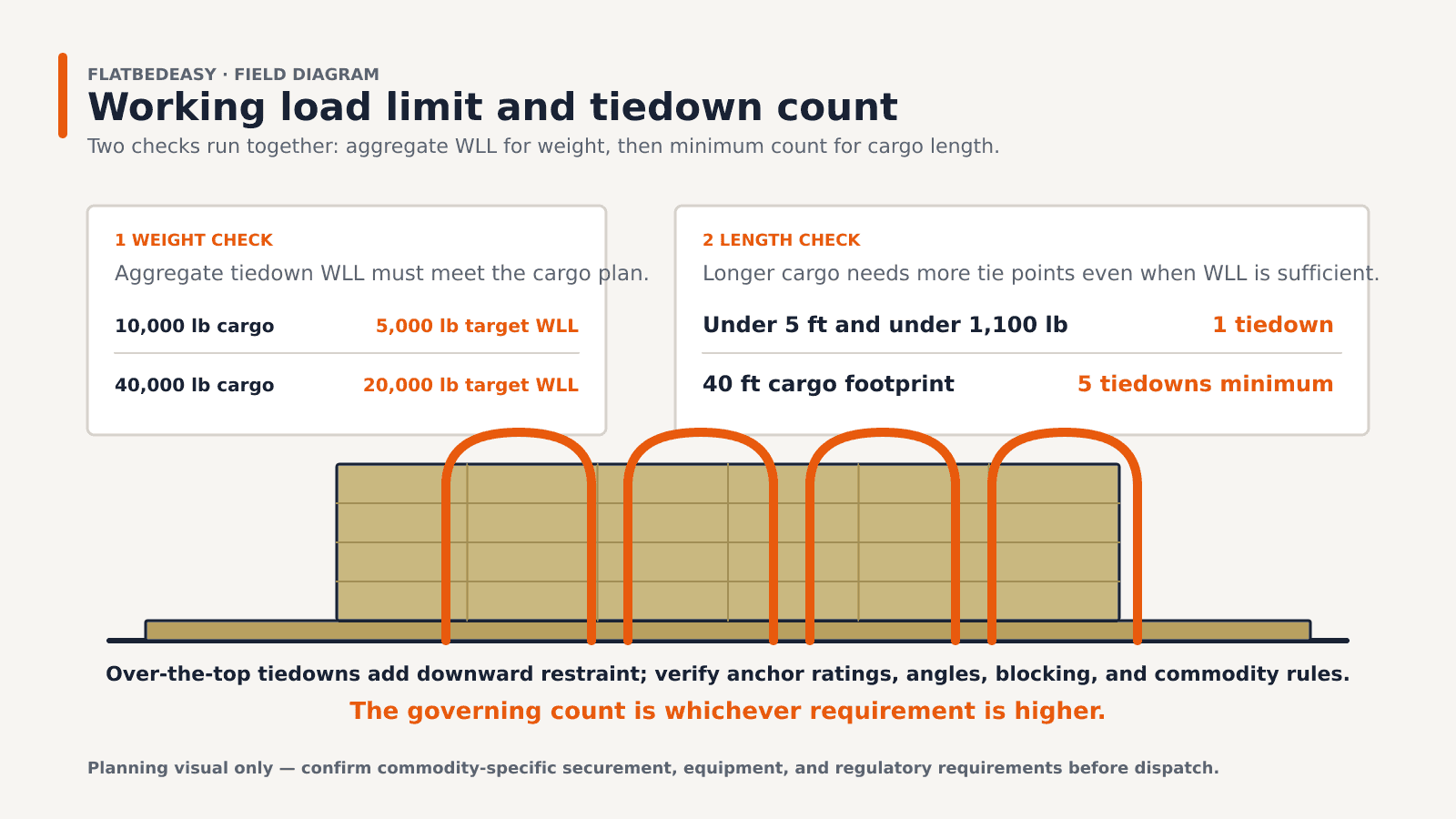 Diagram showing two flatbed securement checks: aggregate working load limit targets by cargo weight, minimum tiedown count by cargo length, and four orange over-the-top tiedowns across a lumber load.